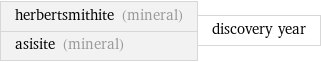 herbertsmithite (mineral) asisite (mineral) | discovery year