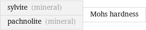 sylvite (mineral) pachnolite (mineral) | Mohs hardness