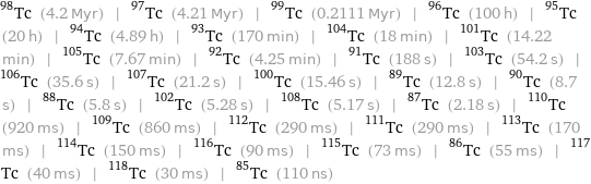 Tc-98 (4.2 Myr) | Tc-97 (4.21 Myr) | Tc-99 (0.2111 Myr) | Tc-96 (100 h) | Tc-95 (20 h) | Tc-94 (4.89 h) | Tc-93 (170 min) | Tc-104 (18 min) | Tc-101 (14.22 min) | Tc-105 (7.67 min) | Tc-92 (4.25 min) | Tc-91 (188 s) | Tc-103 (54.2 s) | Tc-106 (35.6 s) | Tc-107 (21.2 s) | Tc-100 (15.46 s) | Tc-89 (12.8 s) | Tc-90 (8.7 s) | Tc-88 (5.8 s) | Tc-102 (5.28 s) | Tc-108 (5.17 s) | Tc-87 (2.18 s) | Tc-110 (920 ms) | Tc-109 (860 ms) | Tc-112 (290 ms) | Tc-111 (290 ms) | Tc-113 (170 ms) | Tc-114 (150 ms) | Tc-116 (90 ms) | Tc-115 (73 ms) | Tc-86 (55 ms) | Tc-117 (40 ms) | Tc-118 (30 ms) | Tc-85 (110 ns)