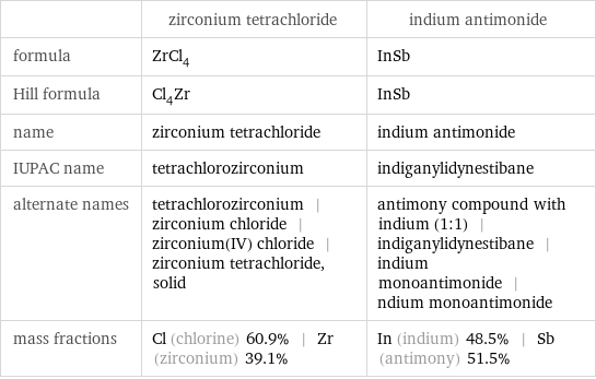  | zirconium tetrachloride | indium antimonide formula | ZrCl_4 | InSb Hill formula | Cl_4Zr | InSb name | zirconium tetrachloride | indium antimonide IUPAC name | tetrachlorozirconium | indiganylidynestibane alternate names | tetrachlorozirconium | zirconium chloride | zirconium(IV) chloride | zirconium tetrachloride, solid | antimony compound with indium (1:1) | indiganylidynestibane | indium monoantimonide | ndium monoantimonide mass fractions | Cl (chlorine) 60.9% | Zr (zirconium) 39.1% | In (indium) 48.5% | Sb (antimony) 51.5%