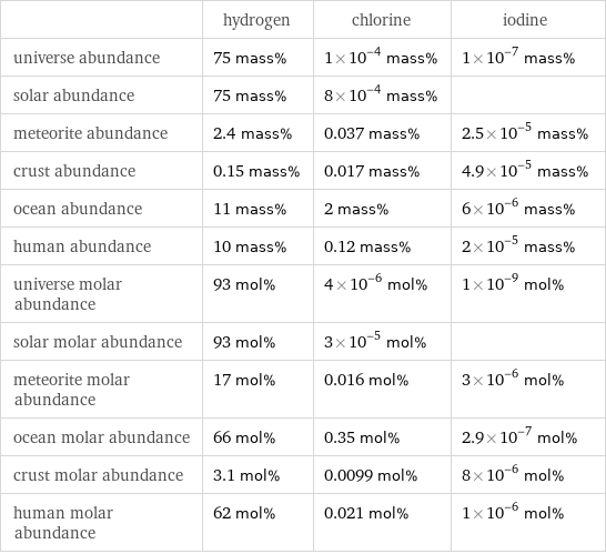  | hydrogen | chlorine | iodine universe abundance | 75 mass% | 1×10^-4 mass% | 1×10^-7 mass% solar abundance | 75 mass% | 8×10^-4 mass% |  meteorite abundance | 2.4 mass% | 0.037 mass% | 2.5×10^-5 mass% crust abundance | 0.15 mass% | 0.017 mass% | 4.9×10^-5 mass% ocean abundance | 11 mass% | 2 mass% | 6×10^-6 mass% human abundance | 10 mass% | 0.12 mass% | 2×10^-5 mass% universe molar abundance | 93 mol% | 4×10^-6 mol% | 1×10^-9 mol% solar molar abundance | 93 mol% | 3×10^-5 mol% |  meteorite molar abundance | 17 mol% | 0.016 mol% | 3×10^-6 mol% ocean molar abundance | 66 mol% | 0.35 mol% | 2.9×10^-7 mol% crust molar abundance | 3.1 mol% | 0.0099 mol% | 8×10^-6 mol% human molar abundance | 62 mol% | 0.021 mol% | 1×10^-6 mol%