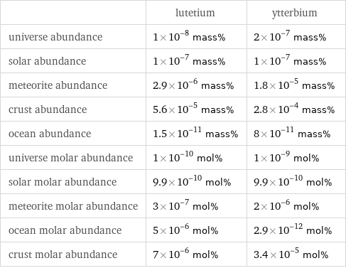  | lutetium | ytterbium universe abundance | 1×10^-8 mass% | 2×10^-7 mass% solar abundance | 1×10^-7 mass% | 1×10^-7 mass% meteorite abundance | 2.9×10^-6 mass% | 1.8×10^-5 mass% crust abundance | 5.6×10^-5 mass% | 2.8×10^-4 mass% ocean abundance | 1.5×10^-11 mass% | 8×10^-11 mass% universe molar abundance | 1×10^-10 mol% | 1×10^-9 mol% solar molar abundance | 9.9×10^-10 mol% | 9.9×10^-10 mol% meteorite molar abundance | 3×10^-7 mol% | 2×10^-6 mol% ocean molar abundance | 5×10^-6 mol% | 2.9×10^-12 mol% crust molar abundance | 7×10^-6 mol% | 3.4×10^-5 mol%