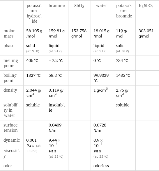  | potassium hydroxide | bromine | SbO2 | water | potassium bromide | K3SbO4 molar mass | 56.105 g/mol | 159.81 g/mol | 153.758 g/mol | 18.015 g/mol | 119 g/mol | 303.051 g/mol phase | solid (at STP) | liquid (at STP) | | liquid (at STP) | solid (at STP) |  melting point | 406 °C | -7.2 °C | | 0 °C | 734 °C |  boiling point | 1327 °C | 58.8 °C | | 99.9839 °C | 1435 °C |  density | 2.044 g/cm^3 | 3.119 g/cm^3 | | 1 g/cm^3 | 2.75 g/cm^3 |  solubility in water | soluble | insoluble | | | soluble |  surface tension | | 0.0409 N/m | | 0.0728 N/m | |  dynamic viscosity | 0.001 Pa s (at 550 °C) | 9.44×10^-4 Pa s (at 25 °C) | | 8.9×10^-4 Pa s (at 25 °C) | |  odor | | | | odorless | | 
