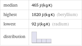 median | 465 J/(kg K) highest | 1820 J/(kg K) (beryllium) lowest | 92 J/(kg K) (radium) distribution | 