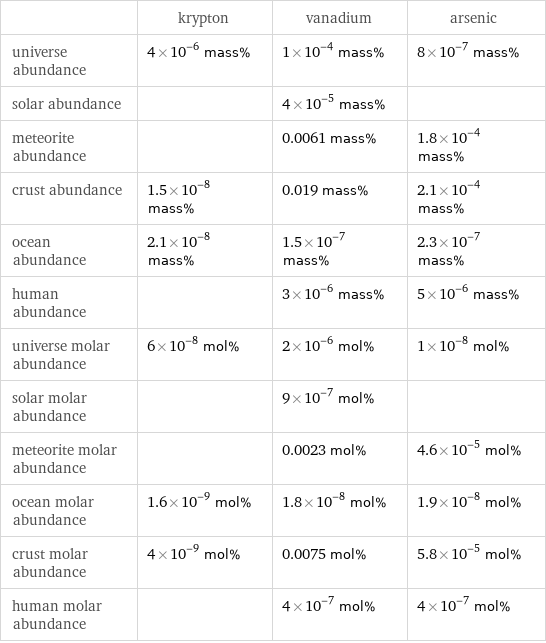  | krypton | vanadium | arsenic universe abundance | 4×10^-6 mass% | 1×10^-4 mass% | 8×10^-7 mass% solar abundance | | 4×10^-5 mass% |  meteorite abundance | | 0.0061 mass% | 1.8×10^-4 mass% crust abundance | 1.5×10^-8 mass% | 0.019 mass% | 2.1×10^-4 mass% ocean abundance | 2.1×10^-8 mass% | 1.5×10^-7 mass% | 2.3×10^-7 mass% human abundance | | 3×10^-6 mass% | 5×10^-6 mass% universe molar abundance | 6×10^-8 mol% | 2×10^-6 mol% | 1×10^-8 mol% solar molar abundance | | 9×10^-7 mol% |  meteorite molar abundance | | 0.0023 mol% | 4.6×10^-5 mol% ocean molar abundance | 1.6×10^-9 mol% | 1.8×10^-8 mol% | 1.9×10^-8 mol% crust molar abundance | 4×10^-9 mol% | 0.0075 mol% | 5.8×10^-5 mol% human molar abundance | | 4×10^-7 mol% | 4×10^-7 mol%