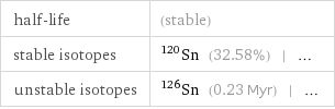 half-life | (stable) stable isotopes | Sn-120 (32.58%) | ... unstable isotopes | Sn-126 (0.23 Myr) | ...