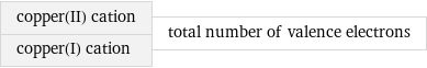 copper(II) cation copper(I) cation | total number of valence electrons