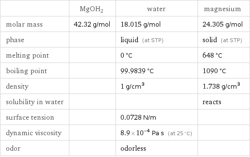  | MgOH2 | water | magnesium molar mass | 42.32 g/mol | 18.015 g/mol | 24.305 g/mol phase | | liquid (at STP) | solid (at STP) melting point | | 0 °C | 648 °C boiling point | | 99.9839 °C | 1090 °C density | | 1 g/cm^3 | 1.738 g/cm^3 solubility in water | | | reacts surface tension | | 0.0728 N/m |  dynamic viscosity | | 8.9×10^-4 Pa s (at 25 °C) |  odor | | odorless | 