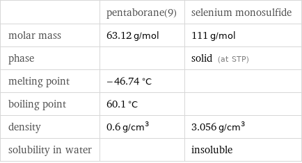  | pentaborane(9) | selenium monosulfide molar mass | 63.12 g/mol | 111 g/mol phase | | solid (at STP) melting point | -46.74 °C |  boiling point | 60.1 °C |  density | 0.6 g/cm^3 | 3.056 g/cm^3 solubility in water | | insoluble