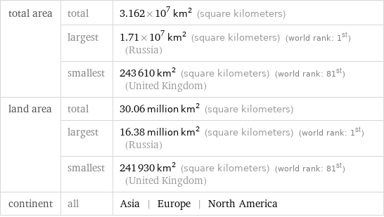 total area | total | 3.162×10^7 km^2 (square kilometers)  | largest | 1.71×10^7 km^2 (square kilometers) (world rank: 1st) (Russia)  | smallest | 243610 km^2 (square kilometers) (world rank: 81st) (United Kingdom) land area | total | 30.06 million km^2 (square kilometers)  | largest | 16.38 million km^2 (square kilometers) (world rank: 1st) (Russia)  | smallest | 241930 km^2 (square kilometers) (world rank: 81st) (United Kingdom) continent | all | Asia | Europe | North America