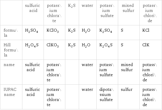  | sulfuric acid | potassium chlorate | K2S | water | potassium sulfate | mixed sulfur | potassium chloride formula | H_2SO_4 | KClO_3 | K2S | H_2O | K_2SO_4 | S | KCl Hill formula | H_2O_4S | ClKO_3 | K2S | H_2O | K_2O_4S | S | ClK name | sulfuric acid | potassium chlorate | | water | potassium sulfate | mixed sulfur | potassium chloride IUPAC name | sulfuric acid | potassium chlorate | | water | dipotassium sulfate | sulfur | potassium chloride