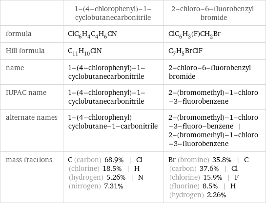  | 1-(4-chlorophenyl)-1-cyclobutanecarbonitrile | 2-chloro-6-fluorobenzyl bromide formula | ClC_6H_4C_4H_6CN | ClC_6H_3(F)CH_2Br Hill formula | C_11H_10ClN | C_7H_5BrClF name | 1-(4-chlorophenyl)-1-cyclobutanecarbonitrile | 2-chloro-6-fluorobenzyl bromide IUPAC name | 1-(4-chlorophenyl)-1-cyclobutanecarbonitrile | 2-(bromomethyl)-1-chloro-3-fluorobenzene alternate names | 1-(4-chlorophenyl)cyclobutane-1-carbonitrile | 2-(bromomethyl)-1-chloro-3-fluoro-benzene | 2-(bromomethyl)-1-chloro-3-fluorobenzene mass fractions | C (carbon) 68.9% | Cl (chlorine) 18.5% | H (hydrogen) 5.26% | N (nitrogen) 7.31% | Br (bromine) 35.8% | C (carbon) 37.6% | Cl (chlorine) 15.9% | F (fluorine) 8.5% | H (hydrogen) 2.26%