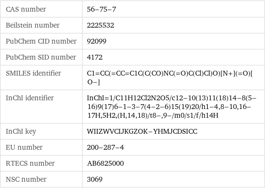 CAS number | 56-75-7 Beilstein number | 2225532 PubChem CID number | 92099 PubChem SID number | 4172 SMILES identifier | C1=CC(=CC=C1C(C(CO)NC(=O)C(Cl)Cl)O)[N+](=O)[O-] InChI identifier | InChI=1/C11H12Cl2N2O5/c12-10(13)11(18)14-8(5-16)9(17)6-1-3-7(4-2-6)15(19)20/h1-4, 8-10, 16-17H, 5H2, (H, 14, 18)/t8-, 9-/m0/s1/f/h14H InChI key | WIIZWVCIJKGZOK-YHMJCDSICC EU number | 200-287-4 RTECS number | AB6825000 NSC number | 3069