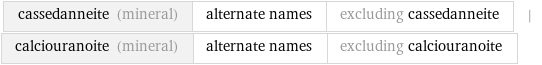 cassedanneite (mineral) | alternate names | excluding cassedanneite | calciouranoite (mineral) | alternate names | excluding calciouranoite