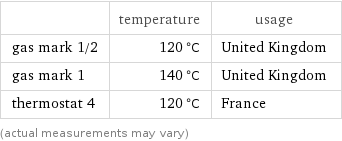  | temperature | usage gas mark 1/2 | 120 °C | United Kingdom gas mark 1 | 140 °C | United Kingdom thermostat 4 | 120 °C | France (actual measurements may vary)