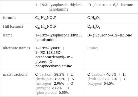  | 1-18:3-lysophosphatidylethanolamine | D-glucurono-6, 2-lactone formula | C_23H_42NO_7P | C_6H_8O_6 Hill formula | C_23H_42NO_7P | C_6H_8O_6 name | 1-18:3-lysophosphatidylethanolamine | D-glucurono-6, 2-lactone alternate names | 1-18:3-lysoPE | 1-(9Z, 12Z, 15Z-octadecatrienoyl)-sn-glycero-3-phosphoethanolamine | (none) mass fractions | C (carbon) 58.5% | H (hydrogen) 8.32% | N (nitrogen) 2.96% | O (oxygen) 23.7% | P (phosphorus) 6.55% | C (carbon) 40.9% | H (hydrogen) 4.58% | O (oxygen) 54.5%