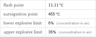 flash point | 11.11 °C autoignition point | 455 °C lower explosive limit | 6% (concentration in air) upper explosive limit | 36% (concentration in air)