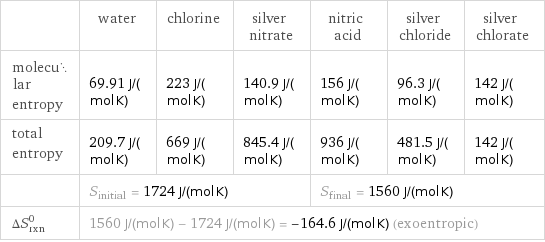  | water | chlorine | silver nitrate | nitric acid | silver chloride | silver chlorate molecular entropy | 69.91 J/(mol K) | 223 J/(mol K) | 140.9 J/(mol K) | 156 J/(mol K) | 96.3 J/(mol K) | 142 J/(mol K) total entropy | 209.7 J/(mol K) | 669 J/(mol K) | 845.4 J/(mol K) | 936 J/(mol K) | 481.5 J/(mol K) | 142 J/(mol K)  | S_initial = 1724 J/(mol K) | | | S_final = 1560 J/(mol K) | |  ΔS_rxn^0 | 1560 J/(mol K) - 1724 J/(mol K) = -164.6 J/(mol K) (exoentropic) | | | | |  