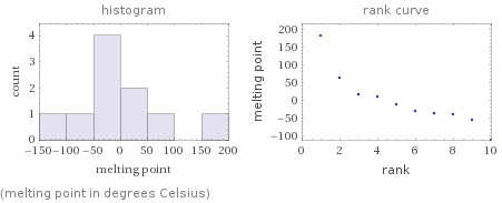   (melting point in degrees Celsius)