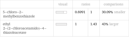  | visual | ratios | | comparisons 5-chloro-2-methylbenzothiazole | | 0.6991 | 1 | 30.09% smaller ethyl 2-(2-chloroacetamido)-4-thiazoleacetate | | 1 | 1.43 | 43% larger