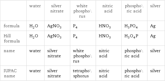  | water | silver nitrate | white phosphorus | nitric acid | phosphoric acid | silver formula | H_2O | AgNO_3 | P_4 | HNO_3 | H_3PO_4 | Ag Hill formula | H_2O | AgNO_3 | P_4 | HNO_3 | H_3O_4P | Ag name | water | silver nitrate | white phosphorus | nitric acid | phosphoric acid | silver IUPAC name | water | silver nitrate | tetraphosphorus | nitric acid | phosphoric acid | silver