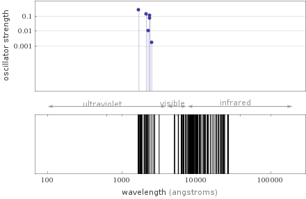 Atomic spectrum