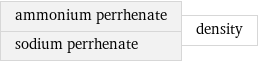 ammonium perrhenate sodium perrhenate | density