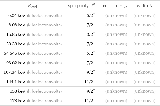 E_level | spin parity J^π | half-life τ_1/2 | width Δ 6.04 keV (kiloelectronvolts) | 5/2^+ | (unknown) | (unknown) 6.06 keV (kiloelectronvolts) | 7/2^- | (unknown) | (unknown) 16.86 keV (kiloelectronvolts) | 3/2^+ | (unknown) | (unknown) 50.38 keV (kiloelectronvolts) | 7/2^+ | (unknown) | (unknown) 54.546 keV (kiloelectronvolts) | 5/2^+ | (unknown) | (unknown) 93.62 keV (kiloelectronvolts) | 7/2^+ | (unknown) | (unknown) 107.34 keV (kiloelectronvolts) | 9/2^+ | (unknown) | (unknown) 144.1 keV (kiloelectronvolts) | 11/2^- | (unknown) | (unknown) 158 keV (kiloelectronvolts) | 9/2^+ | (unknown) | (unknown) 178 keV (kiloelectronvolts) | 11/2^+ | (unknown) | (unknown)