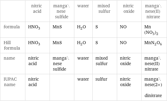  | nitric acid | manganese sulfide | water | mixed sulfur | nitric oxide | manganese(II) nitrate formula | HNO_3 | MnS | H_2O | S | NO | Mn(NO_3)_2 Hill formula | HNO_3 | MnS | H_2O | S | NO | MnN_2O_6 name | nitric acid | manganese sulfide | water | mixed sulfur | nitric oxide | manganese(II) nitrate IUPAC name | nitric acid | | water | sulfur | nitric oxide | manganese(2+) dinitrate