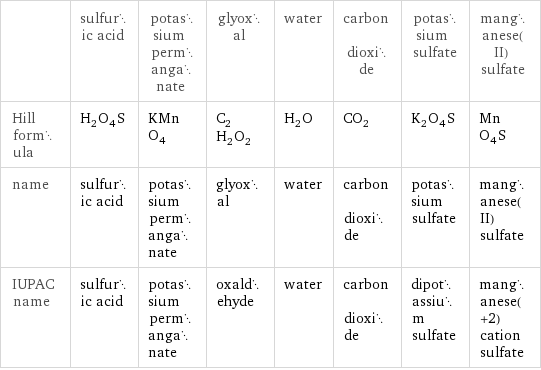  | sulfuric acid | potassium permanganate | glyoxal | water | carbon dioxide | potassium sulfate | manganese(II) sulfate Hill formula | H_2O_4S | KMnO_4 | C_2H_2O_2 | H_2O | CO_2 | K_2O_4S | MnO_4S name | sulfuric acid | potassium permanganate | glyoxal | water | carbon dioxide | potassium sulfate | manganese(II) sulfate IUPAC name | sulfuric acid | potassium permanganate | oxaldehyde | water | carbon dioxide | dipotassium sulfate | manganese(+2) cation sulfate