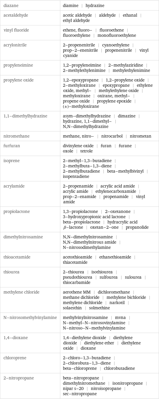 diazane | diamine | hydrazine acetaldehyde | acetic aldehyde | aldehyde | ethanal | ethyl aldehyde vinyl fluoride | ethene, fluoro- | fluoroethene | fluoroethylene | monofluoroethylene acrylonitrile | 2-propenenitrile | cyanoethylene | prop-2-enenitrile | propenenitrile | vinyl cyanide propyleneimine | 1, 2-propyleneimine | 2-methylaziridine | 2-methylethylenimine | methylethylenimine propylene oxide | 1, 2-epoxypropane | 1, 2-propylene oxide | 2-methyloxirane | epoxypropane | ethylene oxide, methyl- | methylethylene oxide | methyloxirane | oxirane, methyl- | propene oxide | propylene epoxide | (±)-methyloxirane 1, 1-dimethylhydrazine | asym-dimethylhydrazine | dimazine | hydrazine, 1, 1-dimethyl- | N, N-dimethylhydrazine nitromethane | methane, nitro- | nitrocarbol | nitrometan furfuran | divinylene oxide | furan | furane | oxole | tetrole isoprene | 2-methyl-1, 3-butadiene | 2-methylbuta-1, 3-diene | 2-methylbutadiene | beta-methylbivinyl | isopentadiene acrylamide | 2-propenamide | acrylic acid amide | acrylic amide | ethylenecarboxamide | prop-2-enamide | propenamide | vinyl amide propiolactone | 1, 3-propiolactone | 2-oxetanone | 3-hydroxypropionic acid lactone | beta-propiolactone | hydracrylic acid β-lactone | oxetan-2-one | propanolide dimethylnitrosamine | N, N-dimethylnitrosamine | N, N-dimethylnitrous amide | N-nitrosodimethylamine thioacetamide | acetothioamide | ethanethioamide | thiacetamide thiourea | 2-thiourea | isothiourea | pseudothiourea | sulfourea | sulourea | thiocarbamide methylene chloride | aerothene MM | dichloromethane | methane dichloride | methylene bichloride | methylene dichloride | narkotil | solaesthin | solmethine N-nitrosomethylvinylamine | methylvinylnitrosamine | mvna | N-methyl-N-nitrosovinylamine | N-nitroso-N-methylvinylamine 1, 4-dioxane | 1, 4-diethylene dioxide | diethylene dioxide | diethylene ether | diethylene oxide | dioxane chloroprene | 2-chloro-1, 3-butadiene | 2-chlorobuta-1, 3-diene | beta-chloroprene | chlorobutadiene 2-nitropropane | beta-nitropropane | dimethylnitromethane | isonitropropane | nipar s-20 | nitroisopropane | sec-nitropropane