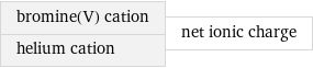 bromine(V) cation helium cation | net ionic charge