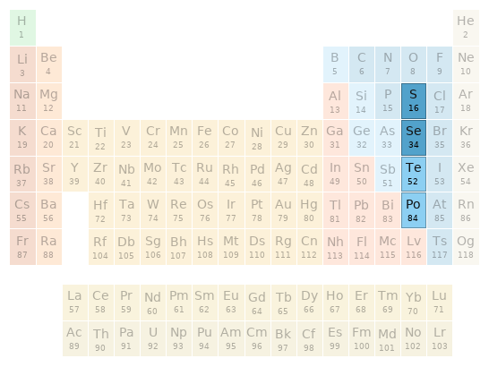 Periodic table location