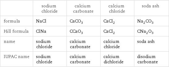  | sodium chloride | calcium carbonate | calcium chloride | soda ash formula | NaCl | CaCO_3 | CaCl_2 | Na_2CO_3 Hill formula | ClNa | CCaO_3 | CaCl_2 | CNa_2O_3 name | sodium chloride | calcium carbonate | calcium chloride | soda ash IUPAC name | sodium chloride | calcium carbonate | calcium dichloride | disodium carbonate