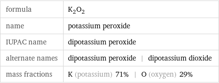 formula | K_2O_2 name | potassium peroxide IUPAC name | dipotassium peroxide alternate names | dipotassium peroxide | dipotassium dioxide mass fractions | K (potassium) 71% | O (oxygen) 29%