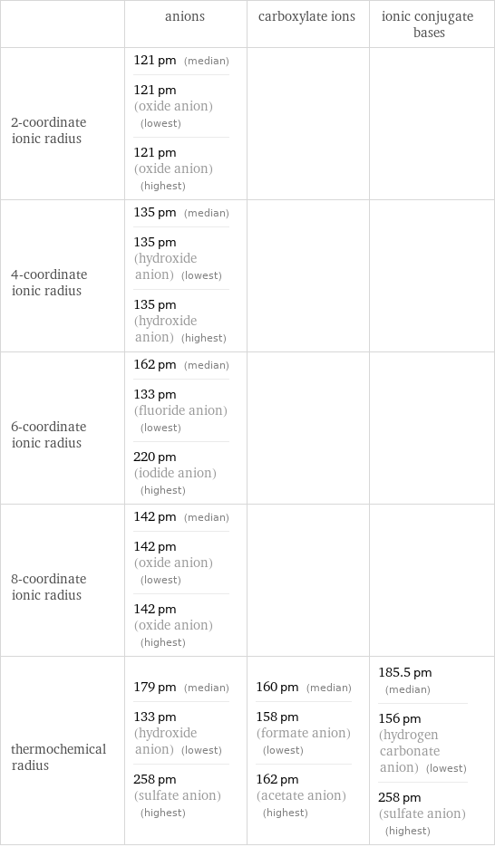  | anions | carboxylate ions | ionic conjugate bases 2-coordinate ionic radius | 121 pm (median) 121 pm (oxide anion) (lowest) 121 pm (oxide anion) (highest) | |  4-coordinate ionic radius | 135 pm (median) 135 pm (hydroxide anion) (lowest) 135 pm (hydroxide anion) (highest) | |  6-coordinate ionic radius | 162 pm (median) 133 pm (fluoride anion) (lowest) 220 pm (iodide anion) (highest) | |  8-coordinate ionic radius | 142 pm (median) 142 pm (oxide anion) (lowest) 142 pm (oxide anion) (highest) | |  thermochemical radius | 179 pm (median) 133 pm (hydroxide anion) (lowest) 258 pm (sulfate anion) (highest) | 160 pm (median) 158 pm (formate anion) (lowest) 162 pm (acetate anion) (highest) | 185.5 pm (median) 156 pm (hydrogen carbonate anion) (lowest) 258 pm (sulfate anion) (highest)