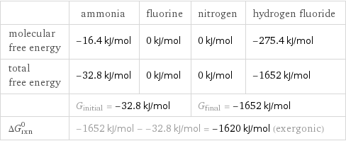  | ammonia | fluorine | nitrogen | hydrogen fluoride molecular free energy | -16.4 kJ/mol | 0 kJ/mol | 0 kJ/mol | -275.4 kJ/mol total free energy | -32.8 kJ/mol | 0 kJ/mol | 0 kJ/mol | -1652 kJ/mol  | G_initial = -32.8 kJ/mol | | G_final = -1652 kJ/mol |  ΔG_rxn^0 | -1652 kJ/mol - -32.8 kJ/mol = -1620 kJ/mol (exergonic) | | |  