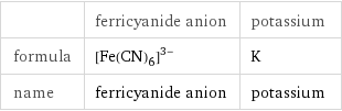  | ferricyanide anion | potassium formula | ([Fe(CN)_6])^(3-) | K name | ferricyanide anion | potassium