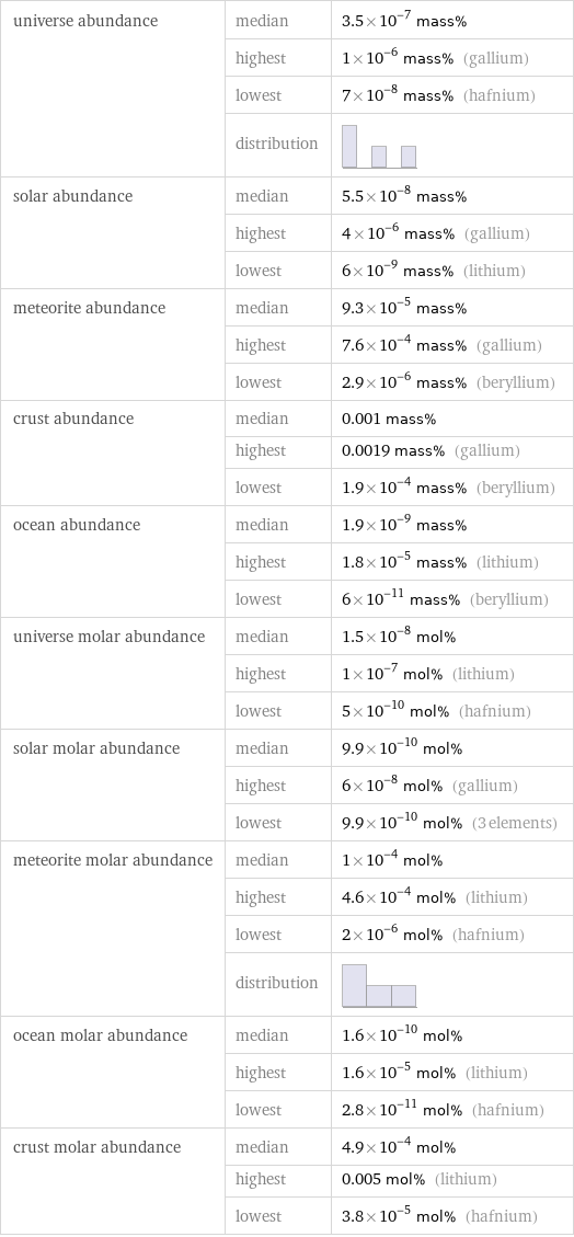 universe abundance | median | 3.5×10^-7 mass%  | highest | 1×10^-6 mass% (gallium)  | lowest | 7×10^-8 mass% (hafnium)  | distribution |  solar abundance | median | 5.5×10^-8 mass%  | highest | 4×10^-6 mass% (gallium)  | lowest | 6×10^-9 mass% (lithium) meteorite abundance | median | 9.3×10^-5 mass%  | highest | 7.6×10^-4 mass% (gallium)  | lowest | 2.9×10^-6 mass% (beryllium) crust abundance | median | 0.001 mass%  | highest | 0.0019 mass% (gallium)  | lowest | 1.9×10^-4 mass% (beryllium) ocean abundance | median | 1.9×10^-9 mass%  | highest | 1.8×10^-5 mass% (lithium)  | lowest | 6×10^-11 mass% (beryllium) universe molar abundance | median | 1.5×10^-8 mol%  | highest | 1×10^-7 mol% (lithium)  | lowest | 5×10^-10 mol% (hafnium) solar molar abundance | median | 9.9×10^-10 mol%  | highest | 6×10^-8 mol% (gallium)  | lowest | 9.9×10^-10 mol% (3 elements) meteorite molar abundance | median | 1×10^-4 mol%  | highest | 4.6×10^-4 mol% (lithium)  | lowest | 2×10^-6 mol% (hafnium)  | distribution |  ocean molar abundance | median | 1.6×10^-10 mol%  | highest | 1.6×10^-5 mol% (lithium)  | lowest | 2.8×10^-11 mol% (hafnium) crust molar abundance | median | 4.9×10^-4 mol%  | highest | 0.005 mol% (lithium)  | lowest | 3.8×10^-5 mol% (hafnium)