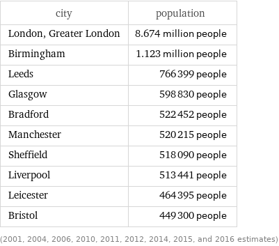 city | population London, Greater London | 8.674 million people Birmingham | 1.123 million people Leeds | 766399 people Glasgow | 598830 people Bradford | 522452 people Manchester | 520215 people Sheffield | 518090 people Liverpool | 513441 people Leicester | 464395 people Bristol | 449300 people (2001, 2004, 2006, 2010, 2011, 2012, 2014, 2015, and 2016 estimates)