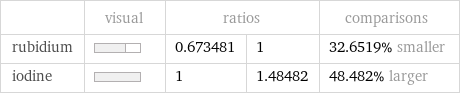  | visual | ratios | | comparisons rubidium | | 0.673481 | 1 | 32.6519% smaller iodine | | 1 | 1.48482 | 48.482% larger