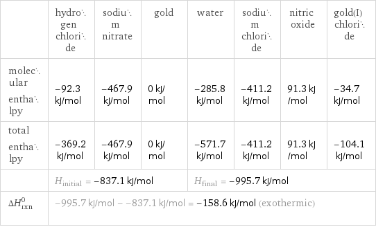  | hydrogen chloride | sodium nitrate | gold | water | sodium chloride | nitric oxide | gold(I) chloride molecular enthalpy | -92.3 kJ/mol | -467.9 kJ/mol | 0 kJ/mol | -285.8 kJ/mol | -411.2 kJ/mol | 91.3 kJ/mol | -34.7 kJ/mol total enthalpy | -369.2 kJ/mol | -467.9 kJ/mol | 0 kJ/mol | -571.7 kJ/mol | -411.2 kJ/mol | 91.3 kJ/mol | -104.1 kJ/mol  | H_initial = -837.1 kJ/mol | | | H_final = -995.7 kJ/mol | | |  ΔH_rxn^0 | -995.7 kJ/mol - -837.1 kJ/mol = -158.6 kJ/mol (exothermic) | | | | | |  