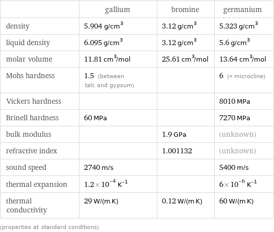  | gallium | bromine | germanium density | 5.904 g/cm^3 | 3.12 g/cm^3 | 5.323 g/cm^3 liquid density | 6.095 g/cm^3 | 3.12 g/cm^3 | 5.6 g/cm^3 molar volume | 11.81 cm^3/mol | 25.61 cm^3/mol | 13.64 cm^3/mol Mohs hardness | 1.5 (between talc and gypsum) | | 6 (≈ microcline) Vickers hardness | | | 8010 MPa Brinell hardness | 60 MPa | | 7270 MPa bulk modulus | | 1.9 GPa | (unknown) refractive index | | 1.001132 | (unknown) sound speed | 2740 m/s | | 5400 m/s thermal expansion | 1.2×10^-4 K^(-1) | | 6×10^-6 K^(-1) thermal conductivity | 29 W/(m K) | 0.12 W/(m K) | 60 W/(m K) (properties at standard conditions)