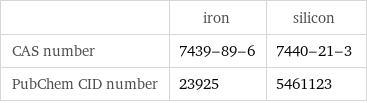  | iron | silicon CAS number | 7439-89-6 | 7440-21-3 PubChem CID number | 23925 | 5461123