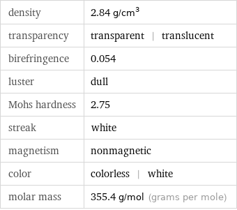 density | 2.84 g/cm^3 transparency | transparent | translucent birefringence | 0.054 luster | dull Mohs hardness | 2.75 streak | white magnetism | nonmagnetic color | colorless | white molar mass | 355.4 g/mol (grams per mole)