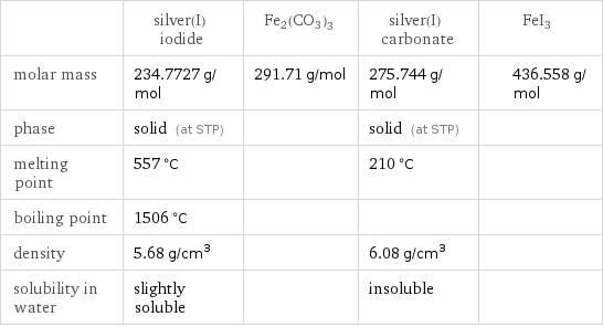  | silver(I) iodide | Fe2(CO3)3 | silver(I) carbonate | FeI3 molar mass | 234.7727 g/mol | 291.71 g/mol | 275.744 g/mol | 436.558 g/mol phase | solid (at STP) | | solid (at STP) |  melting point | 557 °C | | 210 °C |  boiling point | 1506 °C | | |  density | 5.68 g/cm^3 | | 6.08 g/cm^3 |  solubility in water | slightly soluble | | insoluble | 