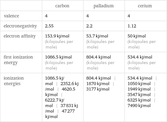  | carbon | palladium | cerium valence | 4 | 4 | 4 electronegativity | 2.55 | 2.2 | 1.12 electron affinity | 153.9 kJ/mol (kilojoules per mole) | 53.7 kJ/mol (kilojoules per mole) | 50 kJ/mol (kilojoules per mole) first ionization energy | 1086.5 kJ/mol (kilojoules per mole) | 804.4 kJ/mol (kilojoules per mole) | 534.4 kJ/mol (kilojoules per mole) ionization energies | 1086.5 kJ/mol | 2352.6 kJ/mol | 4620.5 kJ/mol | 6222.7 kJ/mol | 37831 kJ/mol | 47277 kJ/mol | 804.4 kJ/mol | 1870 kJ/mol | 3177 kJ/mol | 534.4 kJ/mol | 1050 kJ/mol | 1949 kJ/mol | 3547 kJ/mol | 6325 kJ/mol | 7490 kJ/mol