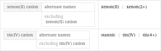 xenon(II) cation | alternate names  | excluding xenon(II) cation | xenon(II) | xenon(2+) tin(IV) cation | alternate names  | excluding tin(IV) cation | stannic | tin(IV) | tin(4+)