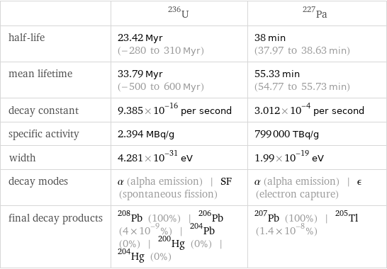  | U-236 | Pa-227 half-life | 23.42 Myr (-280 to 310 Myr) | 38 min (37.97 to 38.63 min) mean lifetime | 33.79 Myr (-500 to 600 Myr) | 55.33 min (54.77 to 55.73 min) decay constant | 9.385×10^-16 per second | 3.012×10^-4 per second specific activity | 2.394 MBq/g | 799000 TBq/g width | 4.281×10^-31 eV | 1.99×10^-19 eV decay modes | α (alpha emission) | SF (spontaneous fission) | α (alpha emission) | ϵ (electron capture) final decay products | Pb-208 (100%) | Pb-206 (4×10^-9%) | Pb-204 (0%) | Hg-200 (0%) | Hg-204 (0%) | Pb-207 (100%) | Tl-205 (1.4×10^-8%)