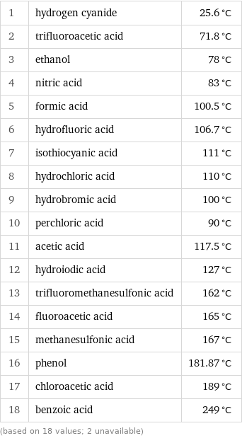 1 | hydrogen cyanide | 25.6 °C 2 | trifluoroacetic acid | 71.8 °C 3 | ethanol | 78 °C 4 | nitric acid | 83 °C 5 | formic acid | 100.5 °C 6 | hydrofluoric acid | 106.7 °C 7 | isothiocyanic acid | 111 °C 8 | hydrochloric acid | 110 °C 9 | hydrobromic acid | 100 °C 10 | perchloric acid | 90 °C 11 | acetic acid | 117.5 °C 12 | hydroiodic acid | 127 °C 13 | trifluoromethanesulfonic acid | 162 °C 14 | fluoroacetic acid | 165 °C 15 | methanesulfonic acid | 167 °C 16 | phenol | 181.87 °C 17 | chloroacetic acid | 189 °C 18 | benzoic acid | 249 °C (based on 18 values; 2 unavailable)